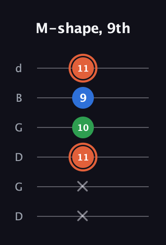 C♯ Major guitar tab — M-shape, 9th (x x 11 10 9 11) in Open G Tuning (DGDGBD)