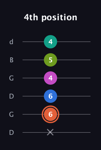 C♯ Minor 11th Sharp 9th guitar tab — 4th position (x 6 6 4 5 4) in Open G Tuning (DGDGBD)