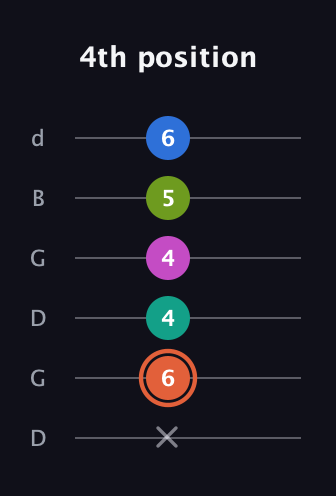 C♯ Minor 11th Sharp 9th guitar tab — 4th position (x 6 4 4 5 6) in Open G Tuning (DGDGBD)