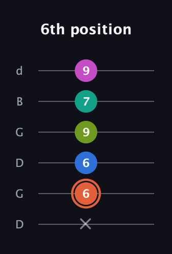 C♯ Minor 11th Sharp 9th guitar tab — 6th position (x 6 6 9 7 9) in Open G Tuning (DGDGBD)
