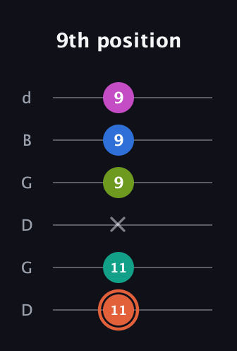 C♯ Minor 11th Sharp 9th guitar tab — 9th position (11 11 x 9 9 9) in Open G Tuning (DGDGBD)