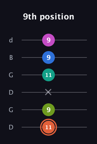 C♯ Minor 11th Sharp 9th guitar tab — 9th position (11 9 x 11 9 9) in Open G Tuning (DGDGBD)