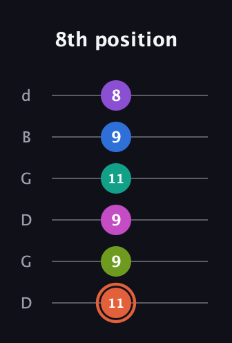 C♯ Minor 13th Sharp 9th guitar tab — 8th position (11 9 9 11 9 8) in Open G Tuning (DGDGBD)
