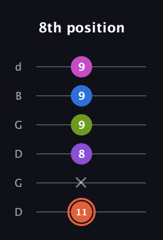 C♯ Minor 6th Sharp 13th guitar tab — 8th position (11 x 8 9 9 9) in Open G Tuning (DGDGBD)