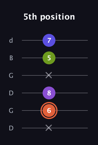 C♯ Minor 6th Sharp 5th guitar tab — 5th position (x 6 8 x 5 7) in Open G Tuning (DGDGBD)