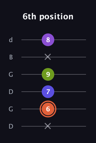 C♯ Minor 6th Sharp 5th guitar tab — 6th position (x 6 7 9 x 8) in Open G Tuning (DGDGBD)