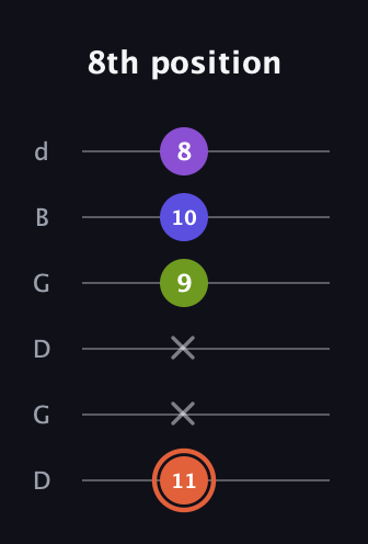 C♯ Minor 6th Sharp 5th guitar tab — 8th position (11 x x 9 10 8) in Open G Tuning (DGDGBD)