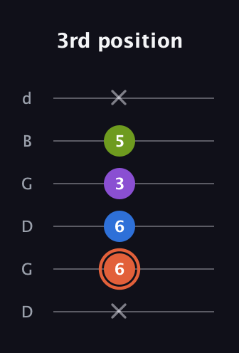 C♯ Minor 6th Sharp 9th guitar tab — 3rd position (x 6 6 3 5 x) in Open G Tuning (DGDGBD)