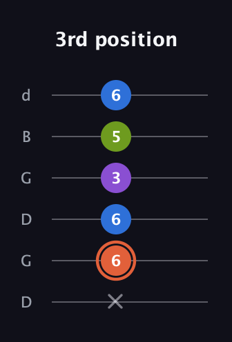 C♯ Minor 6th Sharp 9th guitar tab — 3rd position (x 6 6 3 5 6) in Open G Tuning (DGDGBD)
