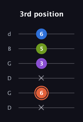 C♯ Minor 6th Sharp 9th guitar tab — 3rd position (x 6 x 3 5 6) in Open G Tuning (DGDGBD)