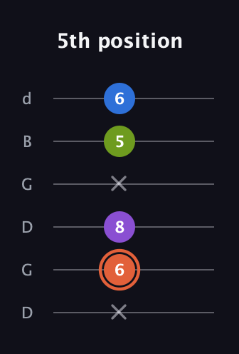 C♯ Minor 6th Sharp 9th guitar tab — 5th position (x 6 8 x 5 6) in Open G Tuning (DGDGBD)