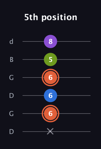 C♯ Minor 6th Sharp 9th guitar tab — 5th position (x 6 6 6 5 8) in Open G Tuning (DGDGBD)