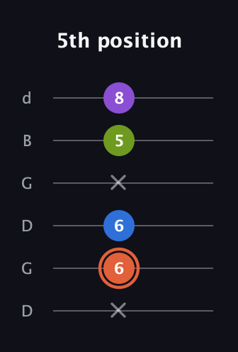 C♯ Minor 6th Sharp 9th guitar tab — 5th position (x 6 6 x 5 8) in Open G Tuning (DGDGBD)