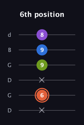 C♯ Minor 6th Sharp 9th guitar tab — 6th position (x 6 x 9 9 8) in Open G Tuning (DGDGBD)