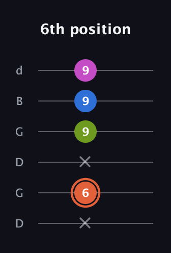 C♯ Minor 7th Sharp 13th guitar tab — 6th position (x 6 x 9 9 9) in Open G Tuning (DGDGBD)