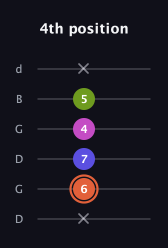 C♯ Minor 7th Sharp 5th guitar tab — 4th position (x 6 7 4 5 x) in Open G Tuning (DGDGBD)