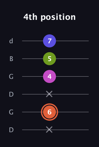 C♯ Minor 7th Sharp 5th guitar tab — 4th position (x 6 x 4 5 7) in Open G Tuning (DGDGBD)