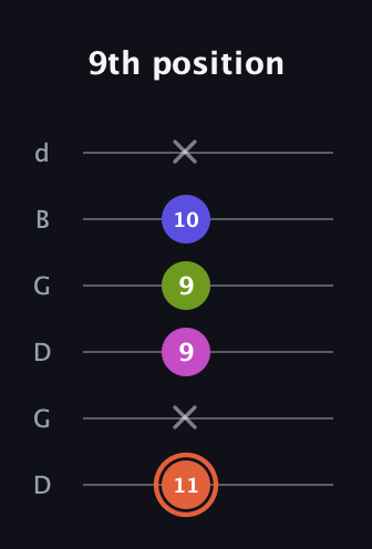 C♯ Minor 7th Sharp 5th guitar tab — 9th position (11 x 9 9 10 x) in Open G Tuning (DGDGBD)