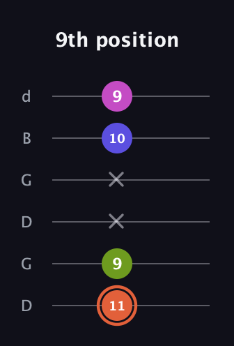 C♯ Minor 7th Sharp 5th guitar tab — 9th position (11 9 x x 10 9) in Open G Tuning (DGDGBD)