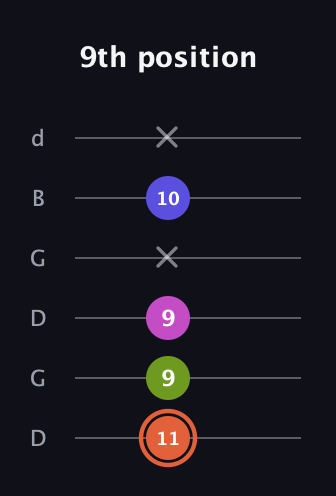C♯ Minor 7th Sharp 5th guitar tab — 9th position (11 9 9 x 10 x) in Open G Tuning (DGDGBD)