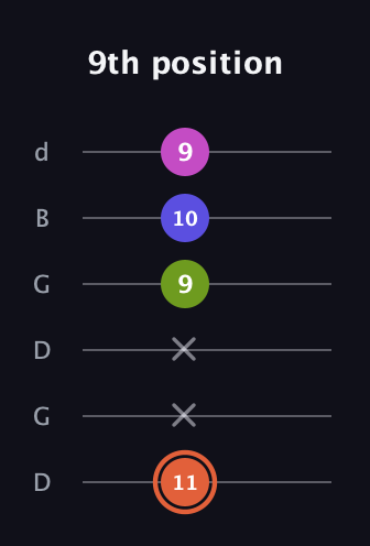 C♯ Minor 7th Sharp 5th guitar tab — 9th position (11 x x 9 10 9) in Open G Tuning (DGDGBD)