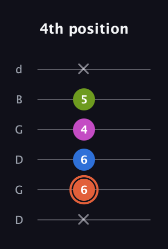 C♯ Minor 7th Sharp 9th guitar tab — 4th position (x 6 6 4 5 x) in Open G Tuning (DGDGBD)