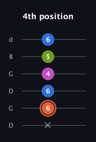 C♯ Minor 7th Sharp 9th guitar tab — 4th position (x 6 6 4 5 6) in Open G Tuning (DGDGBD)
