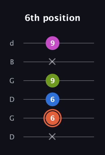 C♯ Minor 7th Sharp 9th guitar tab — 6th position (x 6 6 9 x 9) in Open G Tuning (DGDGBD)