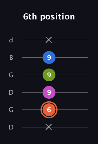 C♯ Minor 7th Sharp 9th guitar tab — 6th position (x 6 9 9 9 x) in Open G Tuning (DGDGBD)