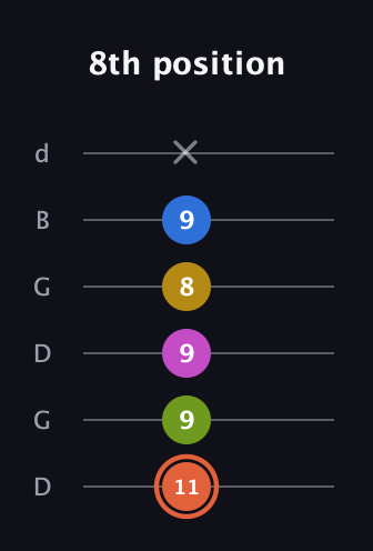C♯ Minor 9th Sharp 13th guitar tab — 8th position (11 9 9 8 9 x) in Open G Tuning (DGDGBD)
