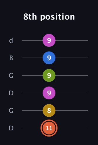 C♯ Minor 9th Sharp 13th guitar tab — 8th position (11 8 9 9 9 9) in Open G Tuning (DGDGBD)