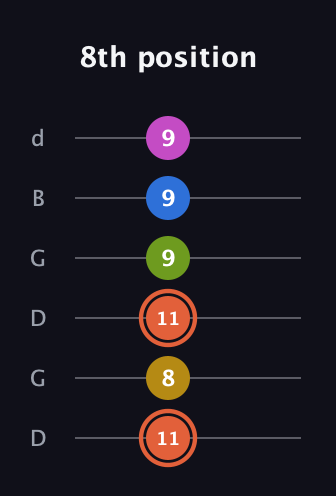C♯ Minor 9th Sharp 13th guitar tab — 8th position (11 8 11 9 9 9) in Open G Tuning (DGDGBD)