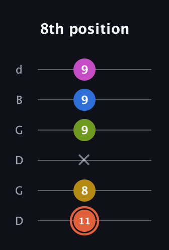 C♯ Minor 9th Sharp 13th guitar tab — 8th position (11 8 x 9 9 9) in Open G Tuning (DGDGBD)