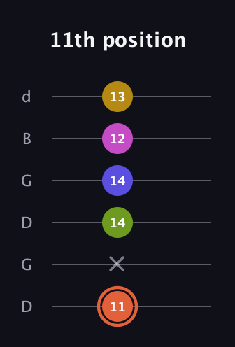 C♯ Minor 9th Sharp 5th guitar tab — 11th position (11 x 14 14 12 13) in Open G Tuning (DGDGBD)