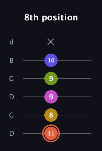 C♯ Minor 9th Sharp 5th guitar tab — 8th position (11 8 9 9 10 x) in Open G Tuning (DGDGBD)