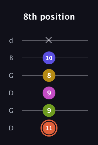 C♯ Minor 9th Sharp 5th guitar tab — 8th position (11 9 9 8 10 x) in Open G Tuning (DGDGBD)