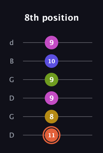 C♯ Minor 9th Sharp 5th guitar tab — 8th position (11 8 9 9 10 9) in Open G Tuning (DGDGBD)