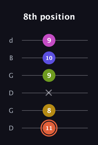 C♯ Minor 9th Sharp 5th guitar tab — 8th position (11 8 x 9 10 9) in Open G Tuning (DGDGBD)