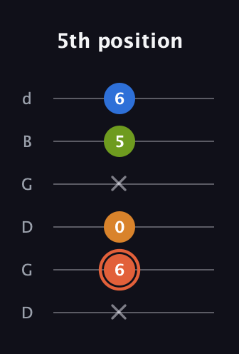 C♯ Minor Flat 9th guitar tab — 5th position (x 6 0 x 5 6) in Open G Tuning (DGDGBD)