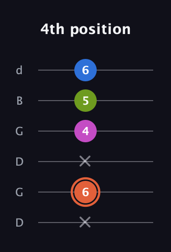 C♯ Minor Sharp 13th guitar tab — 4th position (x 6 x 4 5 6) in Open G Tuning (DGDGBD)