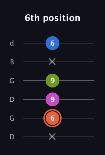 C♯ Minor Sharp 13th guitar tab — 6th position (x 6 9 9 x 6) in Open G Tuning (DGDGBD)