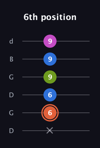 C♯ Minor Sharp 13th guitar tab — 6th position (x 6 6 9 9 9) in Open G Tuning (DGDGBD)