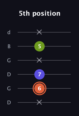 C♯ Minor Sharp 5th guitar tab — 5th position (x 6 7 x 5 x) in Open G Tuning (DGDGBD)