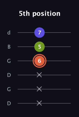 C♯ Minor Sharp 5th guitar tab — 5th position (x x x 6 5 7) in Open G Tuning (DGDGBD)