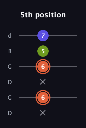 C♯ Minor Sharp 5th guitar tab — 5th position (x 6 x 6 5 7) in Open G Tuning (DGDGBD)