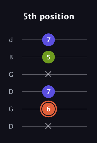 C♯ Minor Sharp 5th guitar tab — 5th position (x 6 7 x 5 7) in Open G Tuning (DGDGBD)