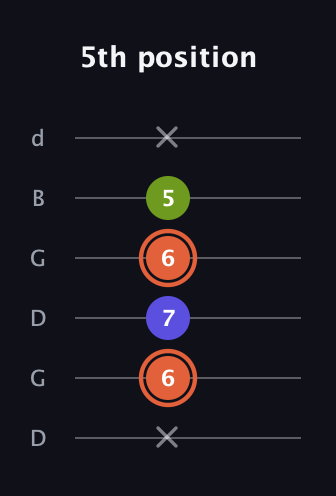 C♯ Minor Sharp 5th guitar tab — 5th position (x 6 7 6 5 x) in Open G Tuning (DGDGBD)