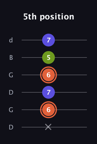 C♯ Minor Sharp 5th guitar tab — 5th position (x 6 7 6 5 7) in Open G Tuning (DGDGBD)