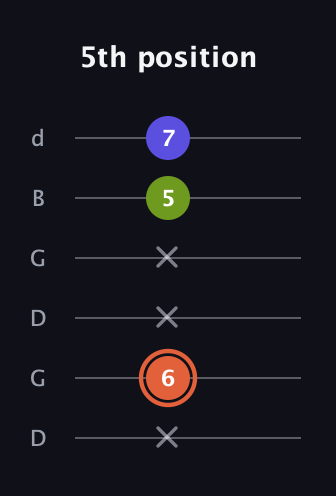 C♯ Minor Sharp 5th guitar tab — 5th position (x 6 x x 5 7) in Open G Tuning (DGDGBD)