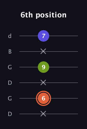 C♯ Minor Sharp 5th guitar tab — 6th position (x 6 x 9 x 7) in Open G Tuning (DGDGBD)
